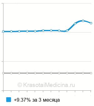 Средняя стоимость антиовариальных антител в Нижнем Новгороде