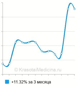 Средняя стоимость АТ к стероидпродуцирующим клеткам яичка в Нижнем Новгороде