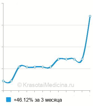 Средняя стоимость анализ на желчные кислоты в кале в Нижнем Новгороде