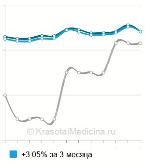 Средняя стоимость анализа на фекальный кальпротектин в Нижнем Новгороде