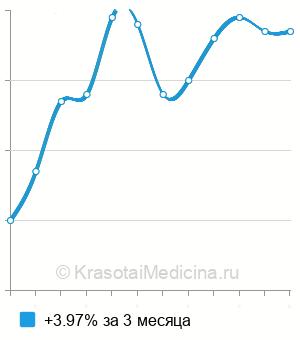 Средняя стоимость анализа кала на углеводы в Нижнем Новгороде