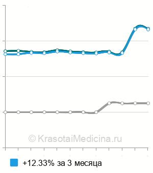 Средняя стоимость анализа кала на панкреатическую эластазу-1 в Нижнем Новгороде
