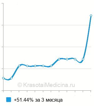 Средняя стоимость анализ кала на зонулин в Нижнем Новгороде