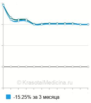 Средняя стоимость хлора в моче в Нижнем Новгороде