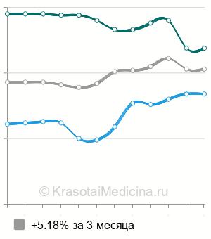 Средняя стоимость глюкозы (суточной мочи) в Нижнем Новгороде