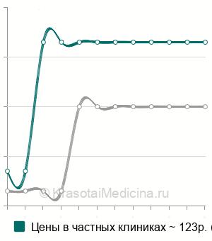 Средняя стоимость кетоновых тел в моче в Нижнем Новгороде