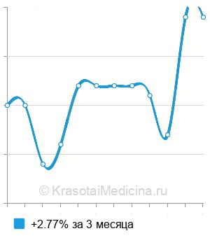 Средняя стоимость магния в моче в Нижнем Новгороде
