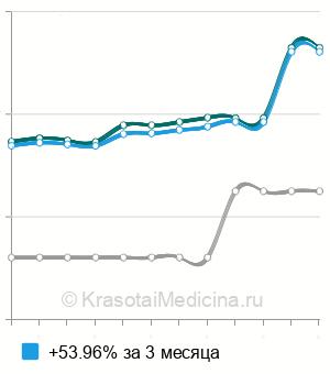Средняя стоимость оксалатов в моче в Нижнем Новгороде