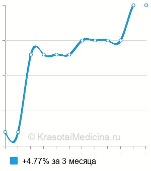 Средняя стоимость фосфора неорганического в Нижнем Новгороде