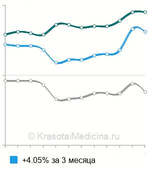 Средняя стоимость мочевой кислоты в моче в Нижнем Новгороде