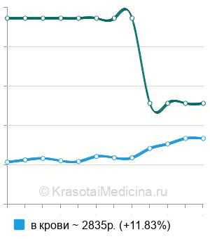 Средняя стоимость анализ на гистамин в Нижнем Новгороде