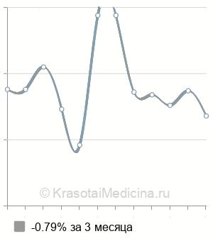 Средняя стоимость анализа на серотонин в Нижнем Новгороде