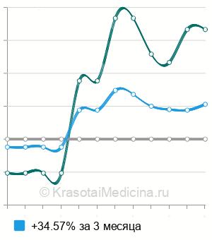 Средняя стоимость LЕ-клеток в Нижнем Новгороде