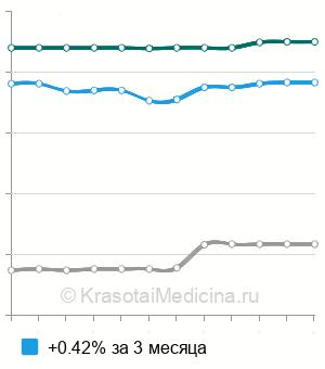 Средняя стоимость гемоглобина в Нижнем Новгороде