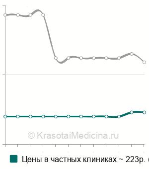 Средняя стоимость исследования на малярийный плазмодий в Нижнем Новгороде
