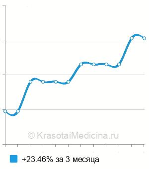 Средняя стоимость цитологии асцитической жидкости в Нижнем Новгороде