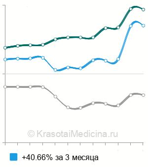 Средняя стоимость цитологического исследования мокроты в Нижнем Новгороде