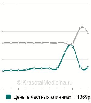 Средняя цена на анализ крови на циклоспорин в Нижнем Новгороде