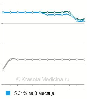 Средняя цена на анализ крови на эверолимус в Нижнем Новгороде