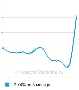 Средняя цена на анализ крови на ламотриджин в Нижнем Новгороде