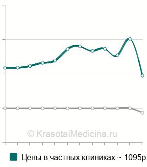 Средняя цена на анализ крови на вальпроевую кислоту в Нижнем Новгороде