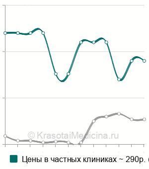 Средняя стоимость натрия в крови в Нижнем Новгороде