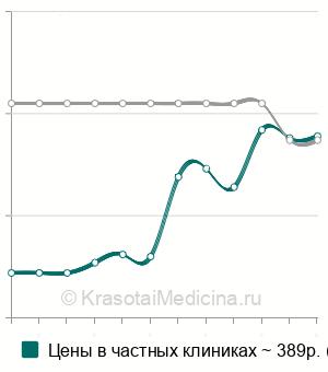 Средняя стоимость цинка в крови в Нижнем Новгороде