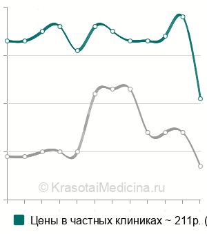 Средняя стоимость ГГТП (гамма-глютамилтрансфераза) в Нижнем Новгороде