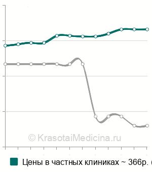 Средняя стоимость липазы в Нижнем Новгороде