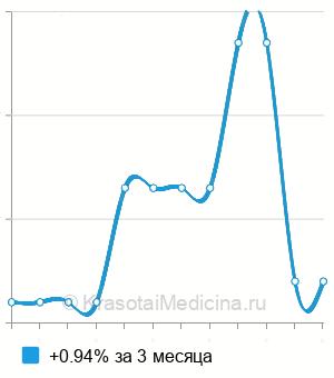 Средняя стоимость анализ кала на криптоспоридии в Нижнем Новгороде