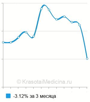 Средняя стоимость анализа на PAPP-A в Нижнем Новгороде