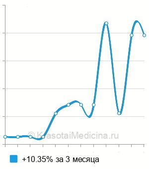Средняя стоимость анализа на PLGF в Нижнем Новгороде