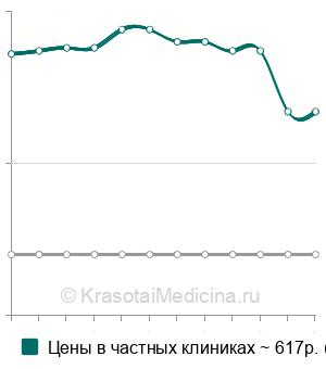 Средняя стоимость анализа на трофобластический бета-1-гликопротеин в Нижнем Новгороде
