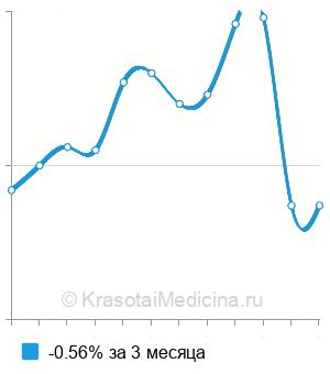 Средняя стоимость анализа на плацентарный лактоген в Нижнем Новгороде