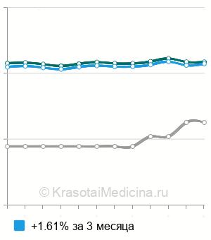 Средняя стоимость антител к митохондриям (АМА) в Нижнем Новгороде