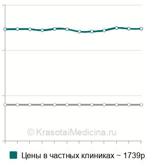 Средняя стоимость антител к микросомальной фракции печени и почек (анти-LKM) в Нижнем Новгороде