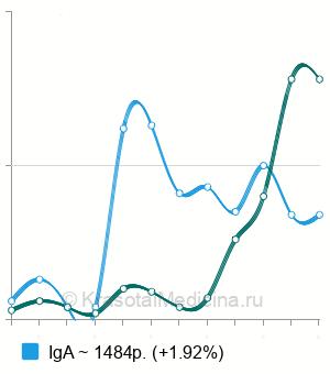 Средняя стоимость анализа на антитела к эндомизию в Нижнем Новгороде