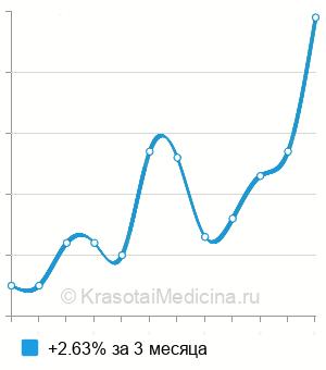Средняя стоимость антител к париетальным клеткам желудка в Нижнем Новгороде