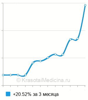 Средняя стоимость антител к ретикулину в Нижнем Новгороде