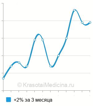 Средняя стоимость антител к гладкой мускулатуре в Нижнем Новгороде