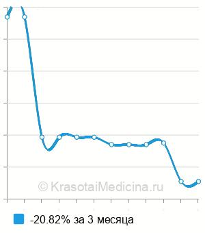 Средняя стоимость генодиагностики анемии Даймонда-Блекфена в Нижнем Новгороде