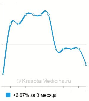 Средняя цена на генодиагностику синдрома Андерсена в Нижнем Новгороде