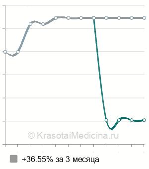 Средняя цена на генодиагностику гипертрофической кардиомиопатии в Нижнем Новгороде