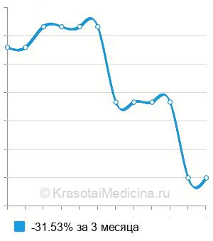 Средняя цена на генодиагностику синдрома Германски-Пудлака в Нижнем Новгороде