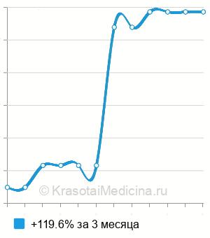 Средняя цена на генодиагностику синдрома Блоха-Сульцбергера в Нижнем Новгороде