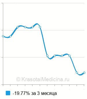Средняя цена на генодиагностику энтеропатического акродерматита в Нижнем Новгороде