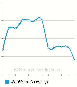 Средняя стоимость генодиагностика синдрома тестикулярной феминизации (ген AR) в Нижнем Новгороде
