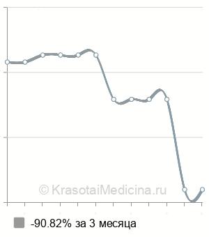 Средняя цена на генодиагностику синдрома Ниймеген в Нижнем Новгороде