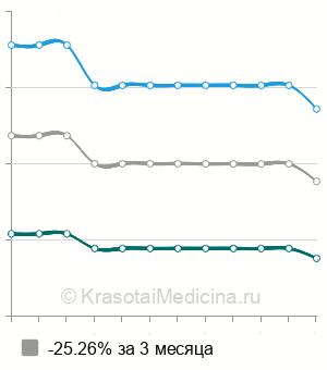 Средняя цена на генодиагностику аутоиммунного лимфопролиферативного синдрома в Нижнем Новгороде