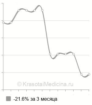 Средняя стоимость генодиагностика цитруллинемии в Нижнем Новгороде